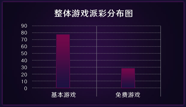 整体游戏派彩分布图