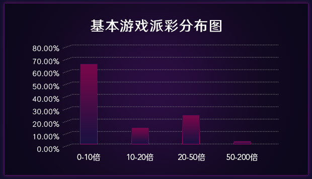 基本游戏派彩分布图
