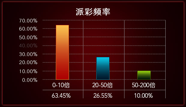 派彩频率