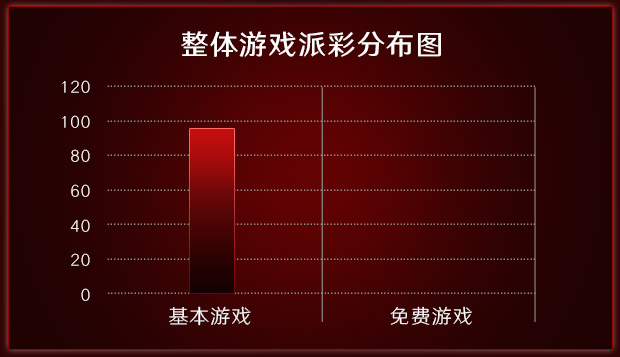 整体游戏派彩分布图