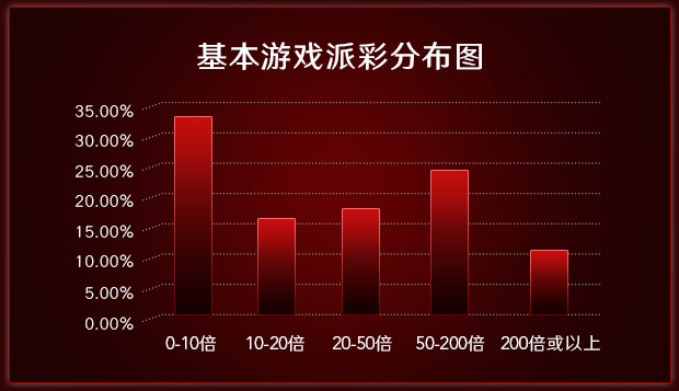 基本游戏派彩分布图