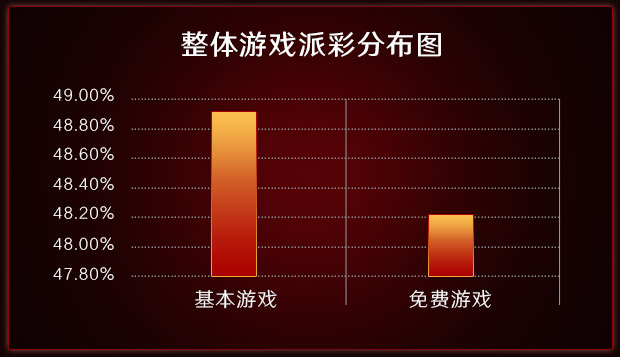 整体游戏派彩分布图