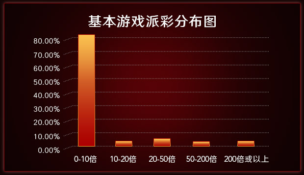 基本游戏派彩分布图