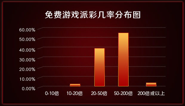 免费游戏派彩几率分布图