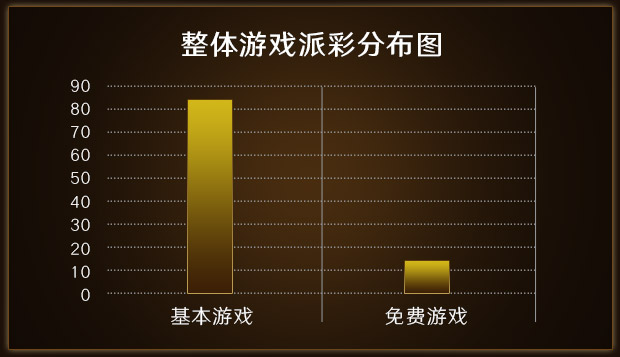 整体游戏派彩分布图