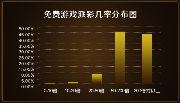 免费游戏派彩几率分布图