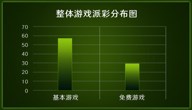 整体游戏派彩分布图