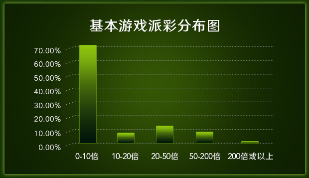 基本游戏派彩分布图