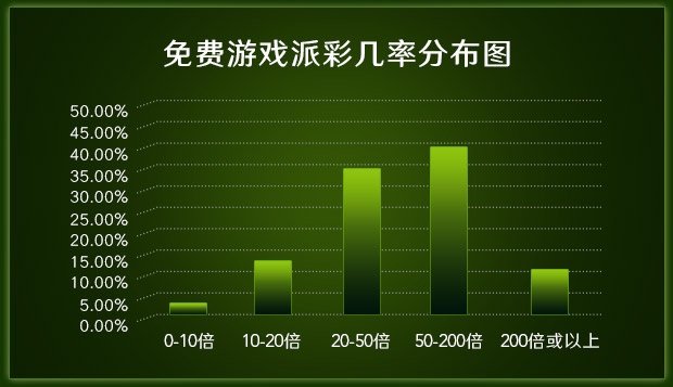 免费游戏派彩分布图
