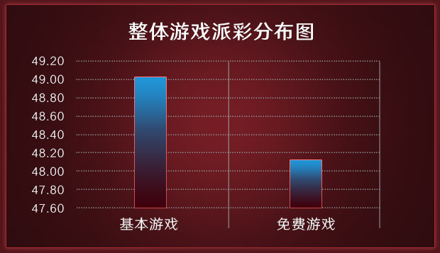 整体游戏派彩分布图