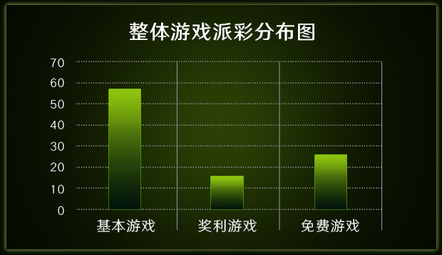 整体游戏派彩分布图