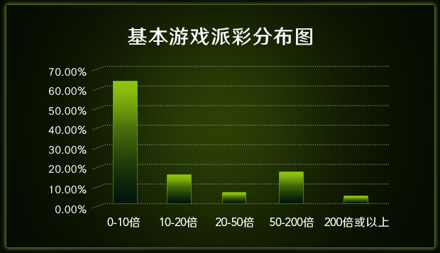 基本游戏派彩分布图