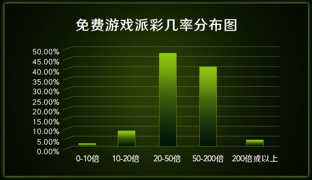 免费游戏派彩几率分布图