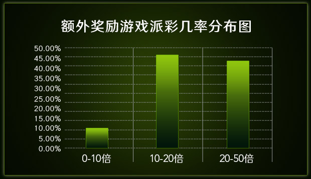额外奖励游戏派彩几率分布图