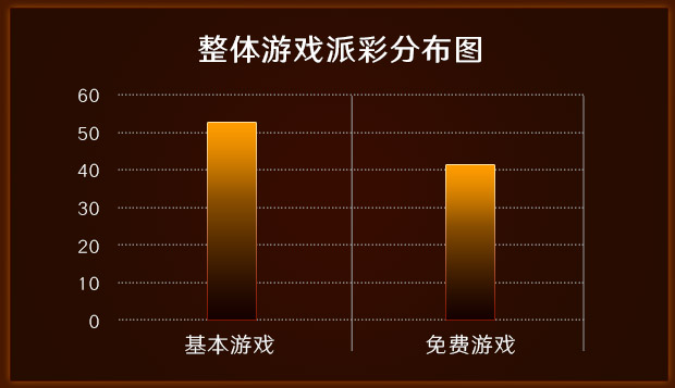 整体游戏派彩分布图