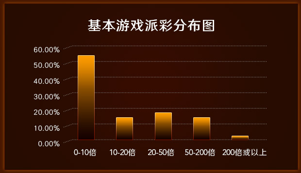 基本游戏派彩分布图