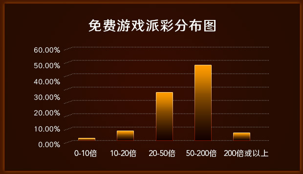 免费游戏派彩分布图