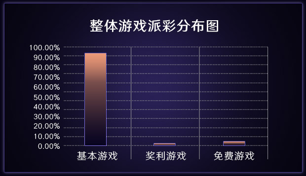 整体游戏派彩分布图