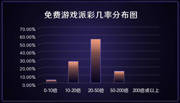 免费游戏派彩机率分布图