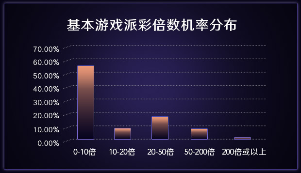 基本游戏派彩倍数机率分布